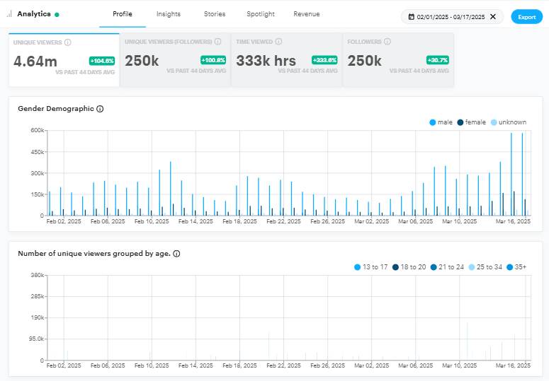 Snapchat Analytics Graph