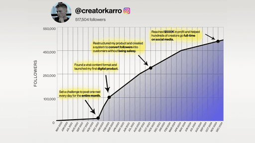 Growth Chart