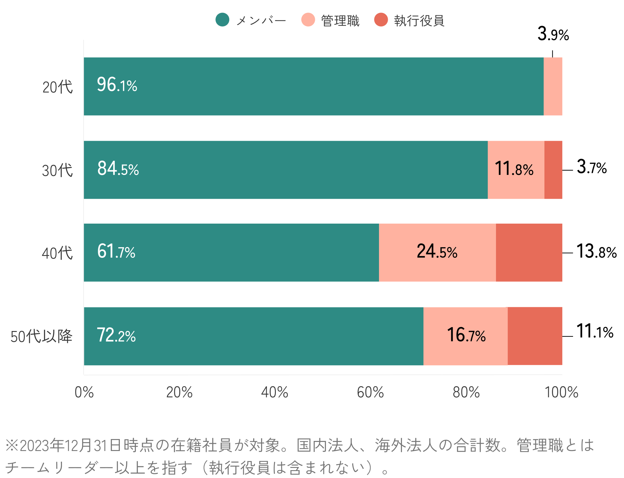 年齢層別キャリアレベル分布グラフ