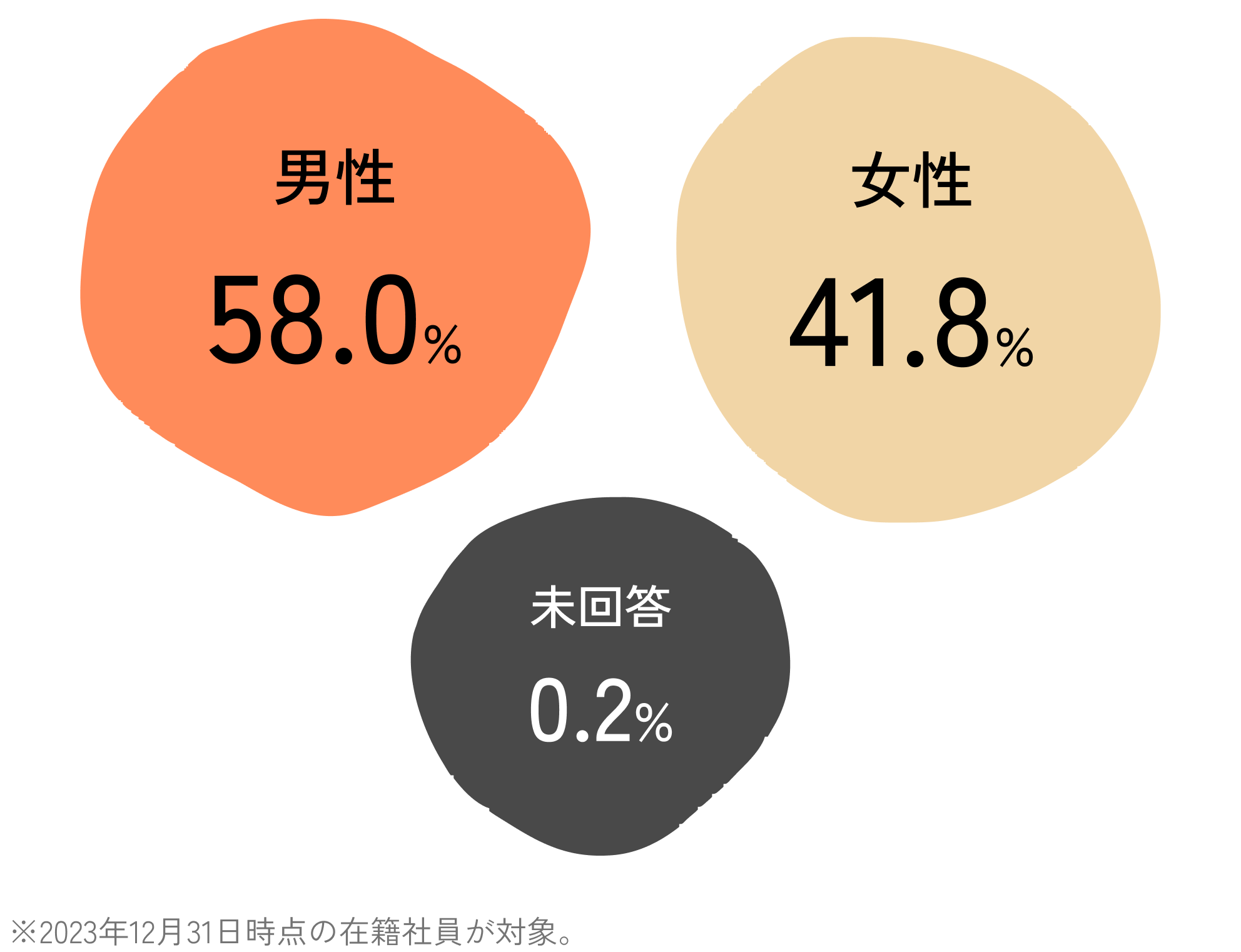 社員の男女比グラフ
