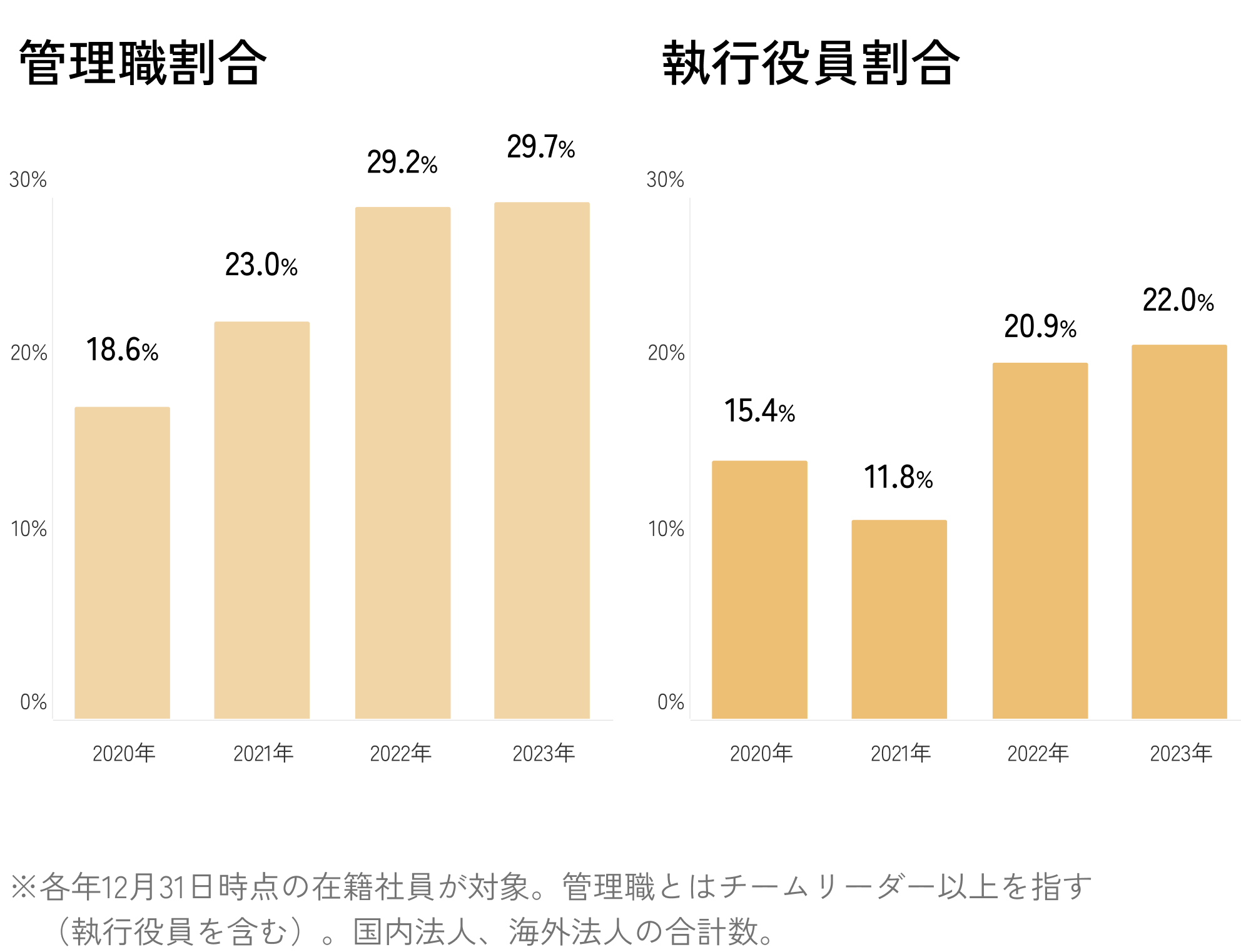 リーダーシップにおける女性比率グラフ