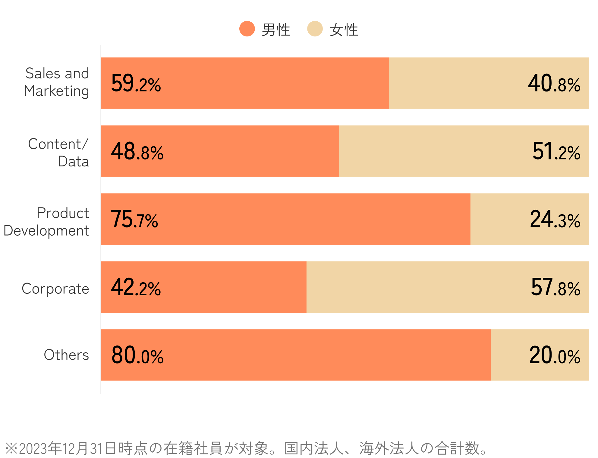 職種別の男女比グラフ