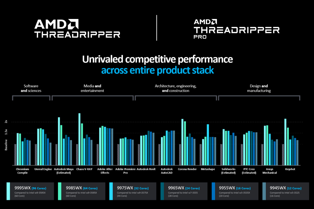 AMD Ryzen Threadripper 9000 Serisi: Tam Özellikler, Benchmark'lar ve Kullanım Alanları