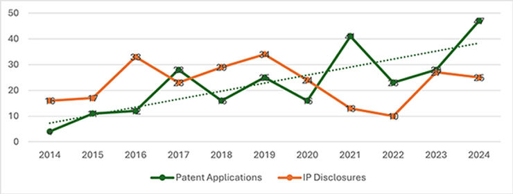 Patent Applications vs IP Disclosures Chart