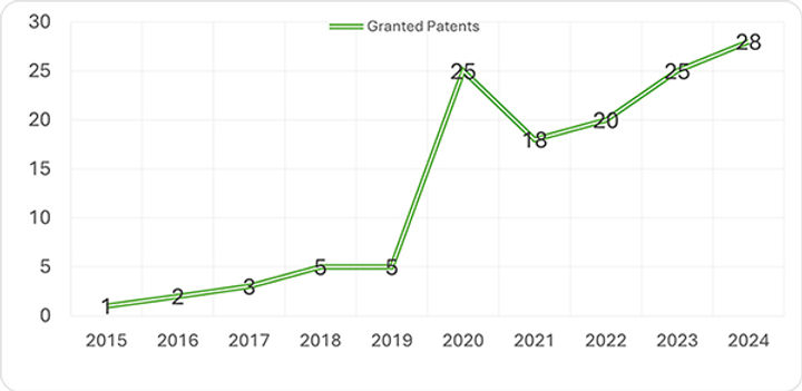 Granted Patents Chart