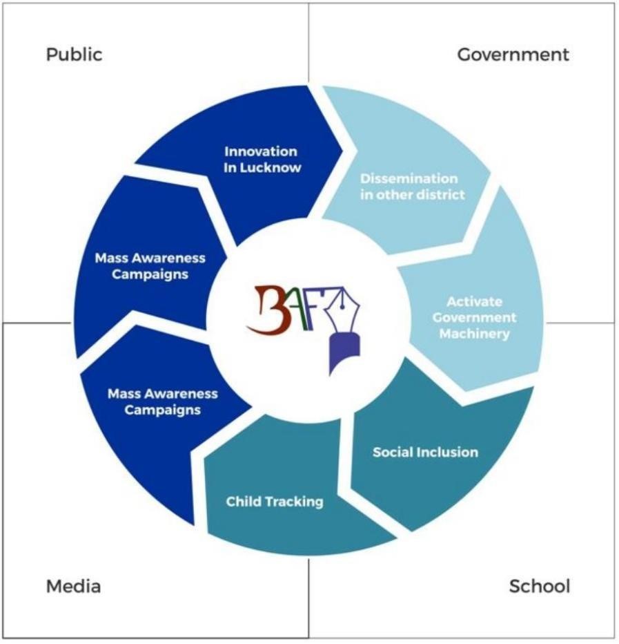 Model of Change Diagram